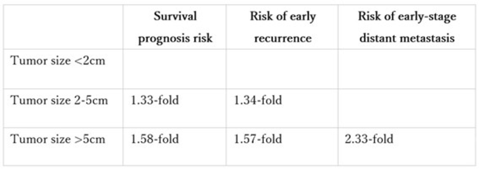 Table of tumor size and prognostic risk