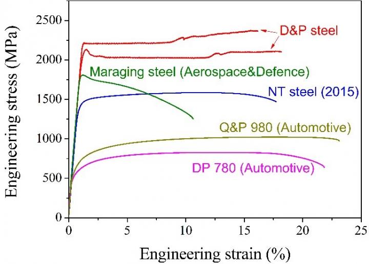 Tensile Properties of the Present Breakthrough D&P Steel