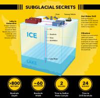 Subglacial Secrets: Infographic