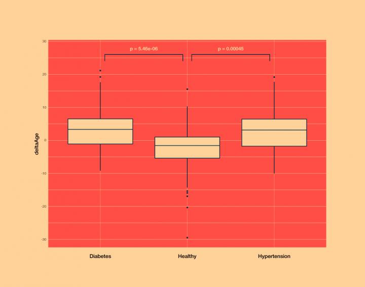 Deviations of Biological Age