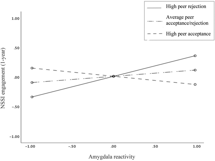 Amygdala reactivity
