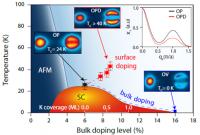 Changes in Critical Temperatures Depending on the Level of Electron Doping