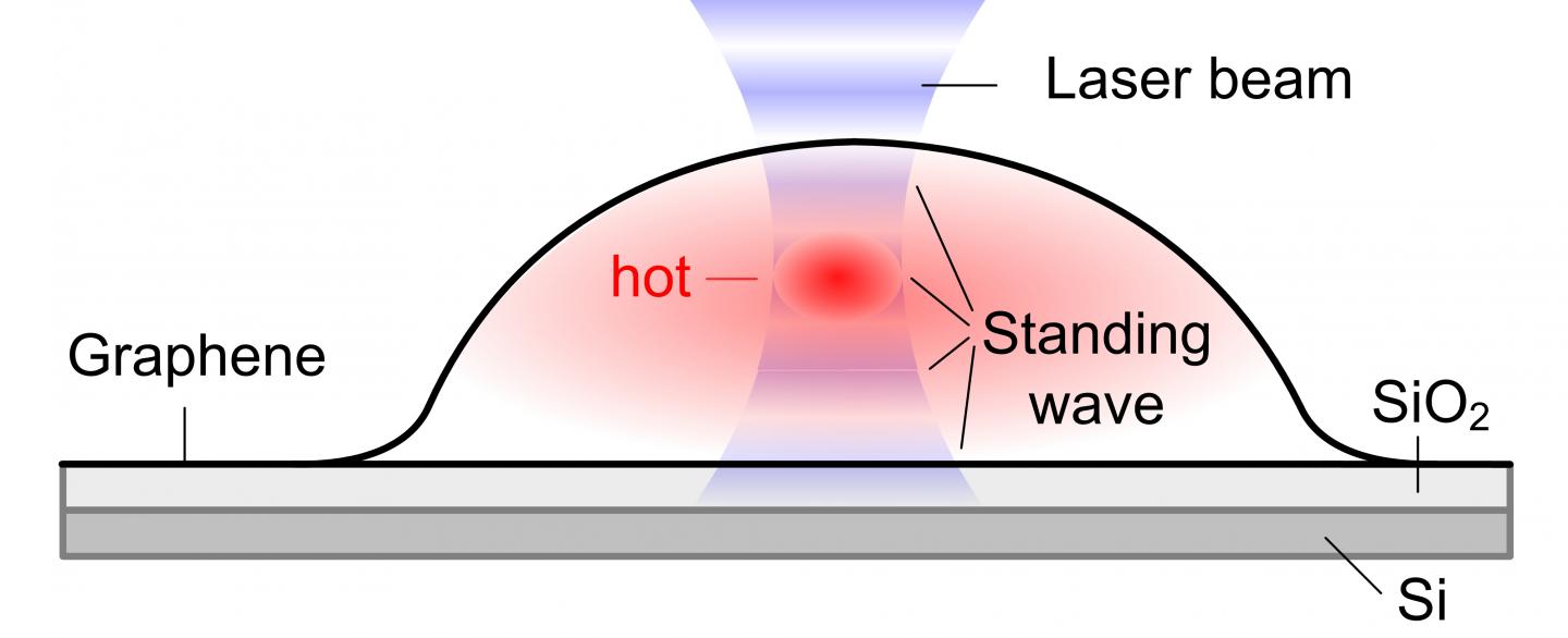 Graphene Bubble Formation and Appearance