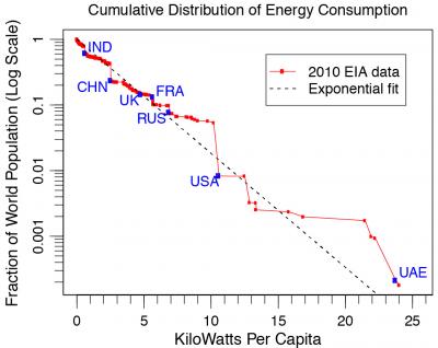 National Population and Energy Consumption
