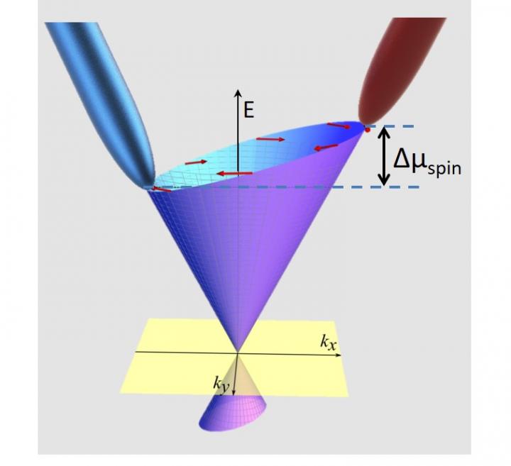 Spin Current Detection in Quantum Materials Unlocks Potential for Alternative Electronics