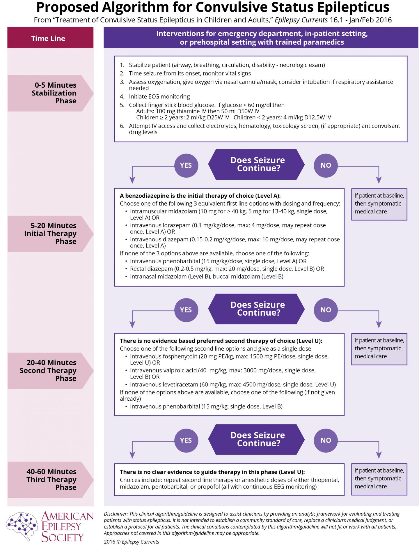 Proposed Algorithm for Convulsive Status Epilepticus