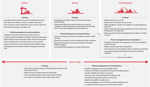 Conceptual framework linking results to key recommendations for mitigating risks of labor abuse and IUU fishing at port, at sea, and associated with transshipment.