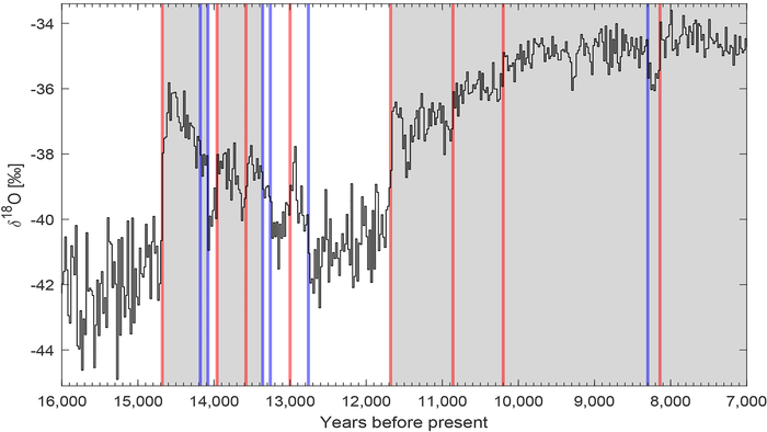 North Greenland Ice Core Project record showing the end of the last ice age