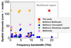 Number of spatial channels and frequency bandwidth