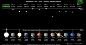 A 1 Kilometer “Ball Drop” On Solar System Bodies