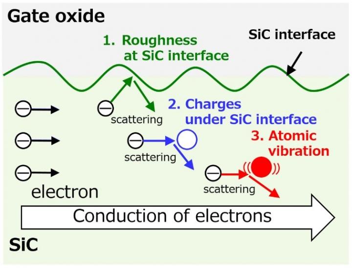 Factors Limiting Resistance under SiC Interface
