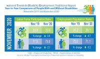 nTIDE Year-to-Year Comparison of Economic Indicators for People with and without Disabilities
