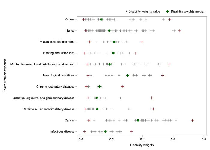 Distribution of disability weights for 12 health states classification