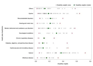 Distribution of disability weights for 12 health states classification