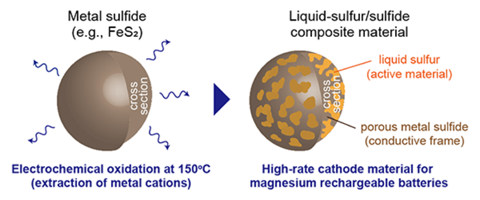 High-rate Magnesium Rechargeable Batteries Move One Step Closer to Realization