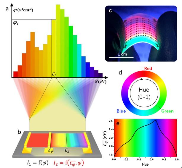 Figure 1 | Working principle of the colour perception device and an image of the flexible devices.