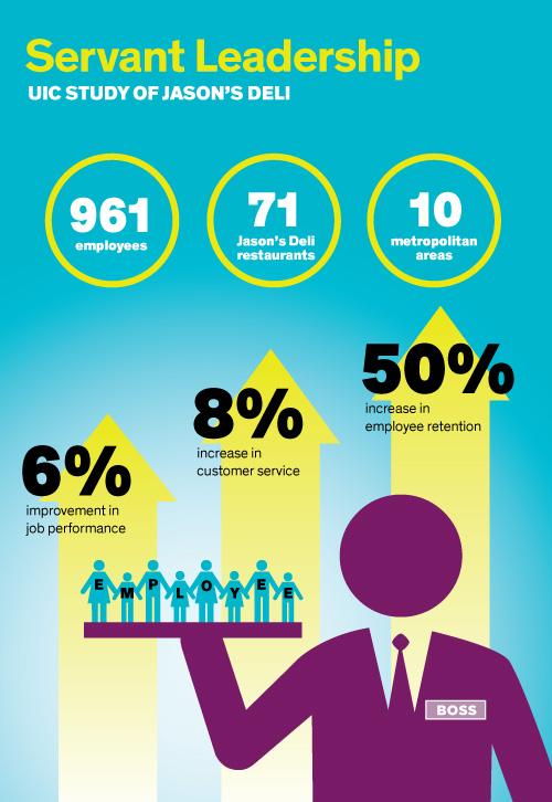 Servant Leadership Infographic