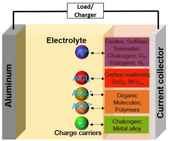 Charge Storage Mechanisms of Cathode Materials in Rechargeable Aluminum Batteries