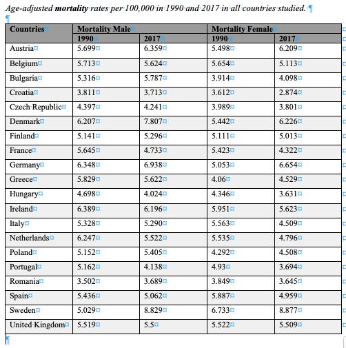 Age-adjusted mortality rates per 100,000 in 1990 and 2017 in all countries studied.