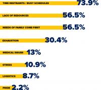 Most-Frequently Cited Obstacles to Engaging in Self-Care