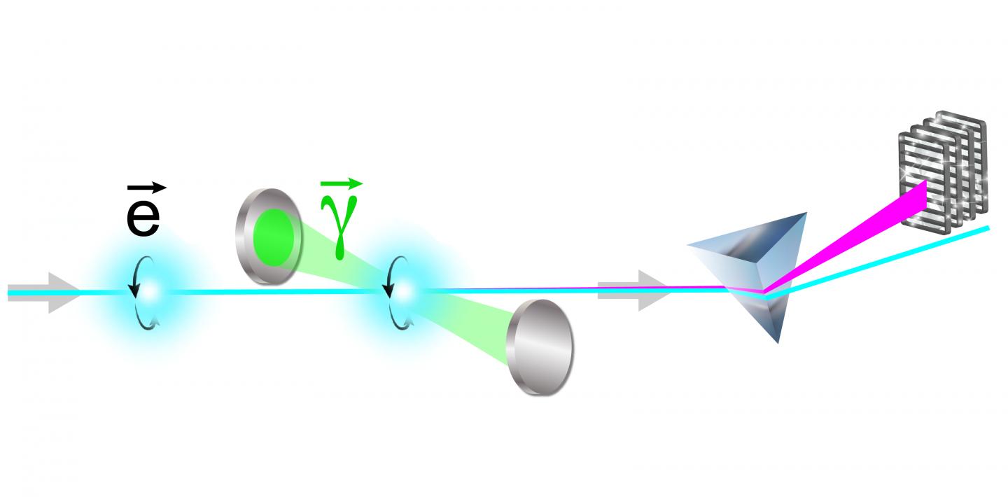 Simple Schematic of Jefferson Lab's Hall C Compton Polarimeter