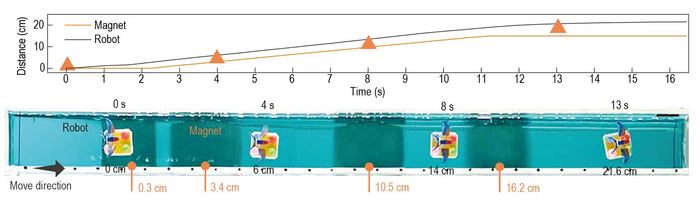 The sliding robot on water actuated by a rapidly rotating magnet.