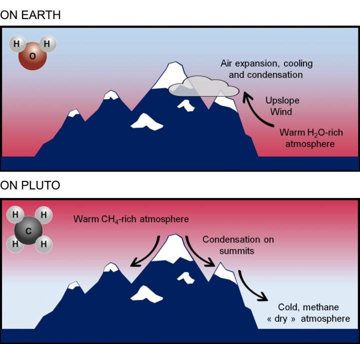 Les montagnes de Pluton sont enneigées, mais pas pour les mêmes raisons que sur Terre