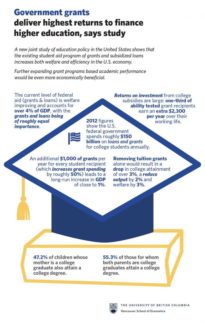 Government Grants Deliver Highest Returns for College Financing, Says Study