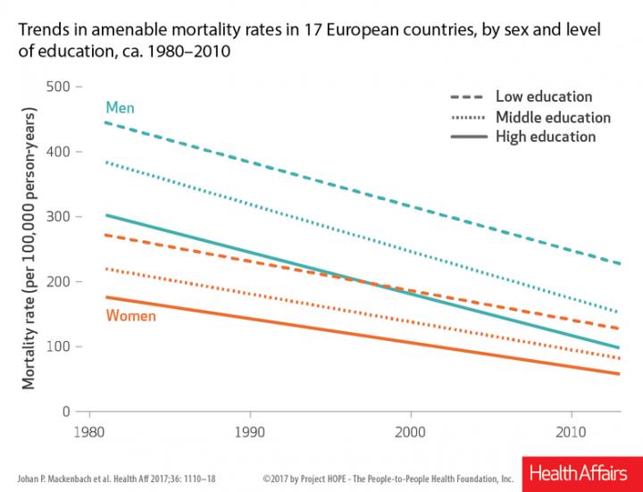 Trends in Amenable Mortality Rates in 17 European Countries, by Sex and Level of Education