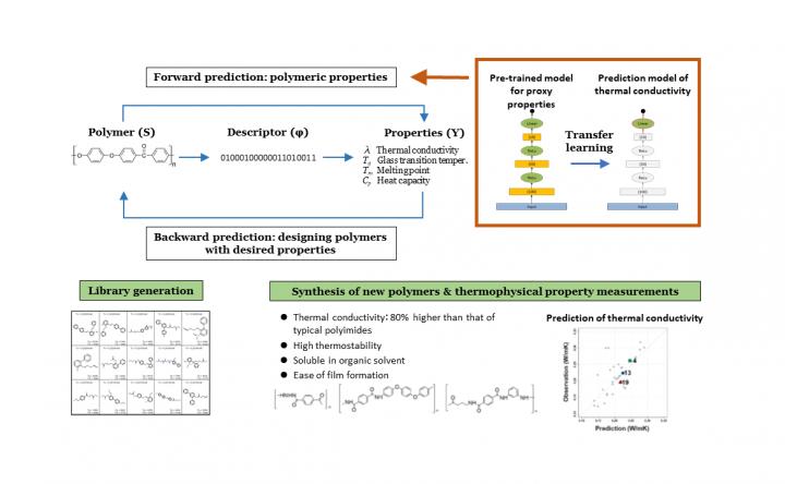 Figure 1. Discovery Process