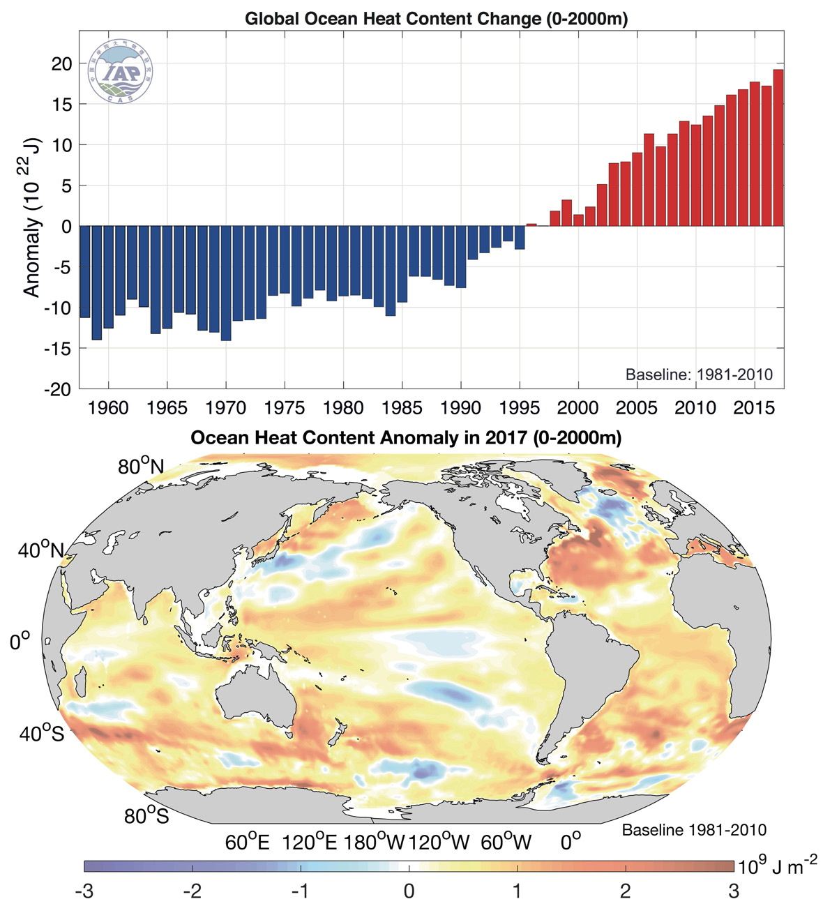 Global content. Global Ocean. Мировой океан прогрелся до рекордной температуры. Heat content. Warm climate.