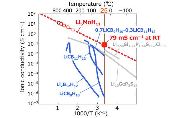 Room-temperature Superionic Conduction Achieved Using Pseudorotation of Hydride Complexes