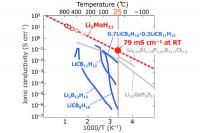 Room-temperature Superionic Conduction Achieved Using Pseudorotation of Hydride Complexes