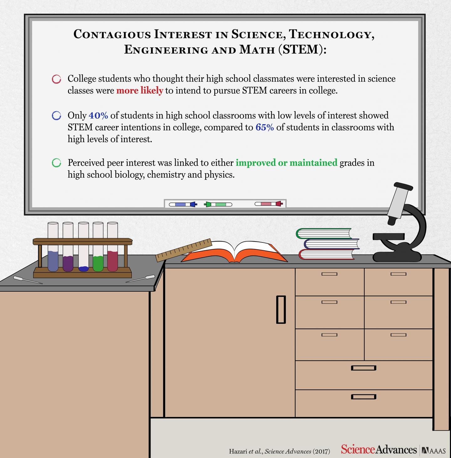 Classmates Could Spur Contagi Image Eurekalert Science News Releases