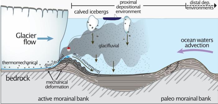 Glacial moraine-building graphic