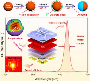 Tailored large-particle quantum dots with high color purity for efficient QLEDs