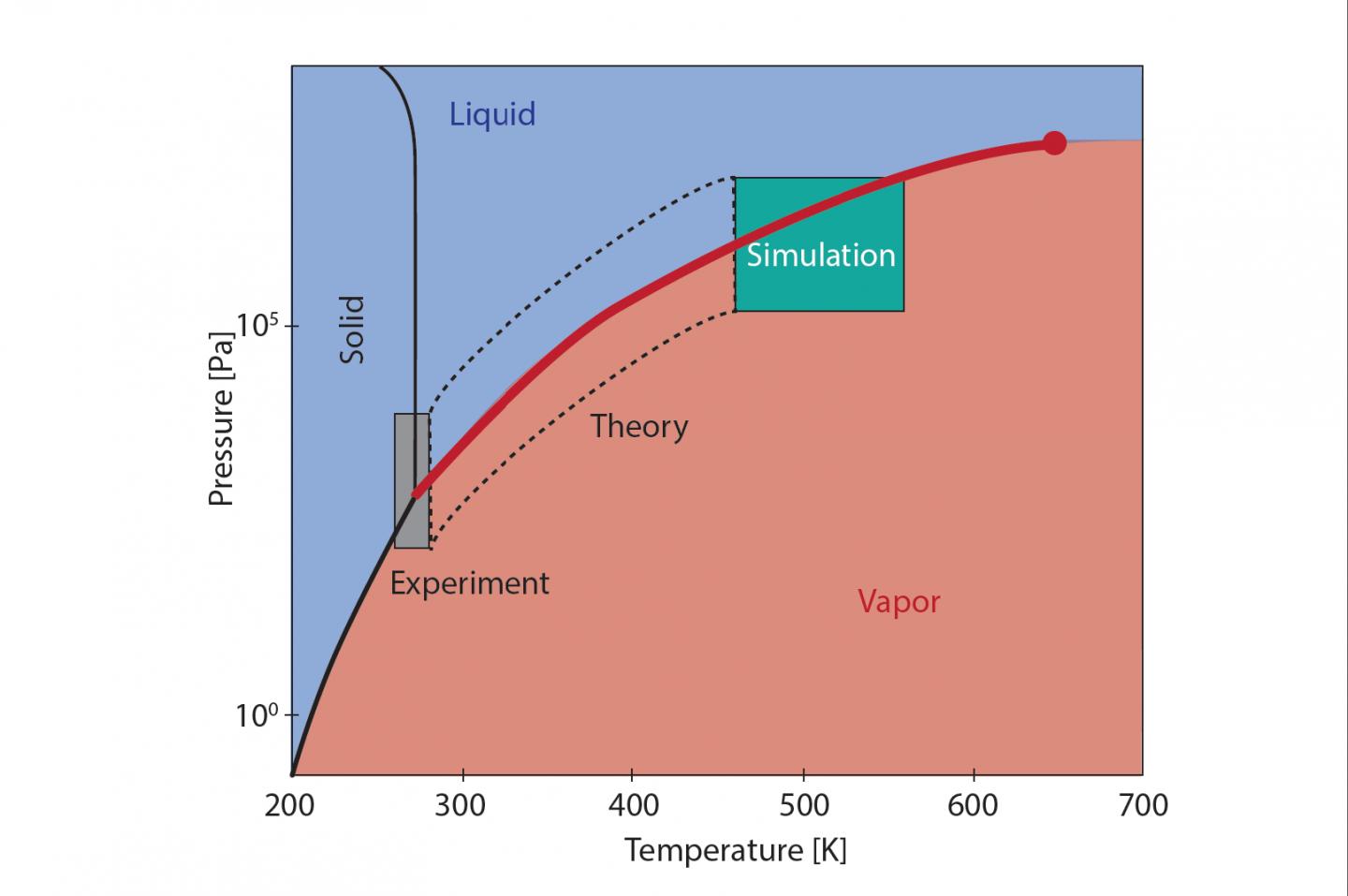 Water Phase Diagram [IMAGE] EurekAlert! Science News Releases