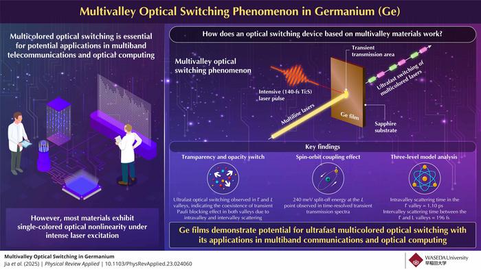 Ultrafast optical switching in germanium across multiple wavelengths
