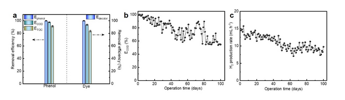 Hydrogen production and degradation performance of phenol wastewater and dye wastewater in the H-type ECMR.