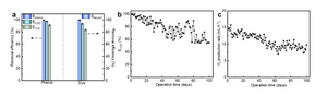 Hydrogen production and degradation performance of phenol wastewater and dye wastewater in the H-type ECMR.