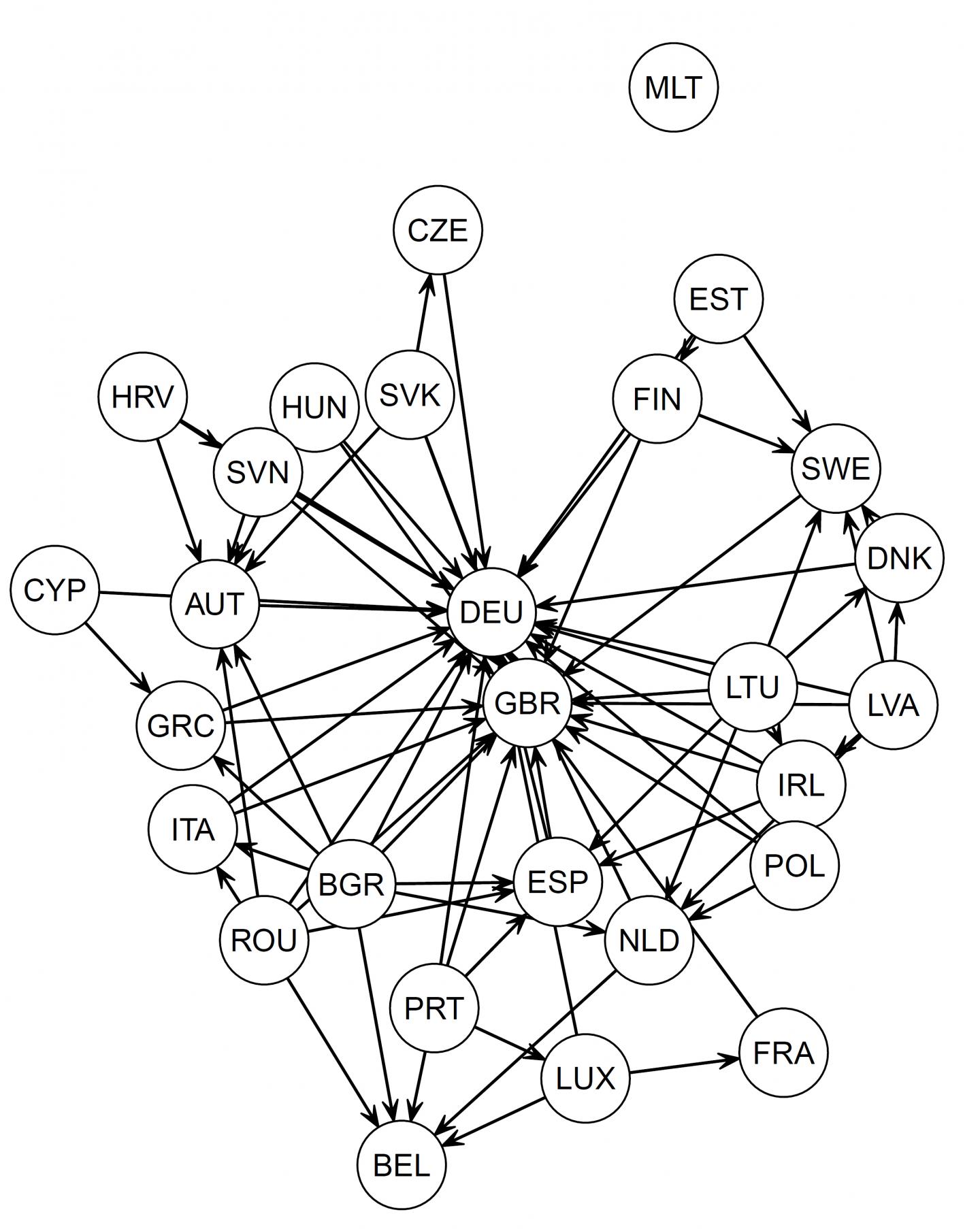 Network Showing the Different Countries in the EU