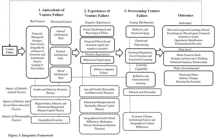 Entrepreneurship Failure Restart Framework