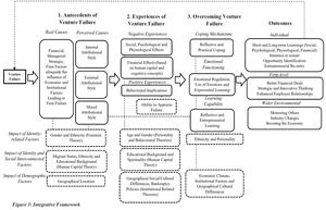 Entrepreneurship Failure Restart Framework