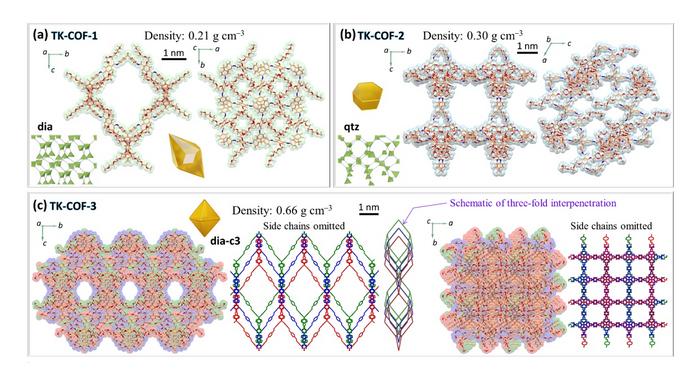 Fig. 2: Microscopic framework structures of (a) TK-COF-1, (b) TK-COF-2, and (c) TK-COF-3