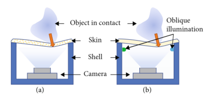 The general structures of visual-tactile sensors.