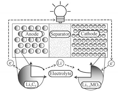 Schematic of a Lithium-Ion battery