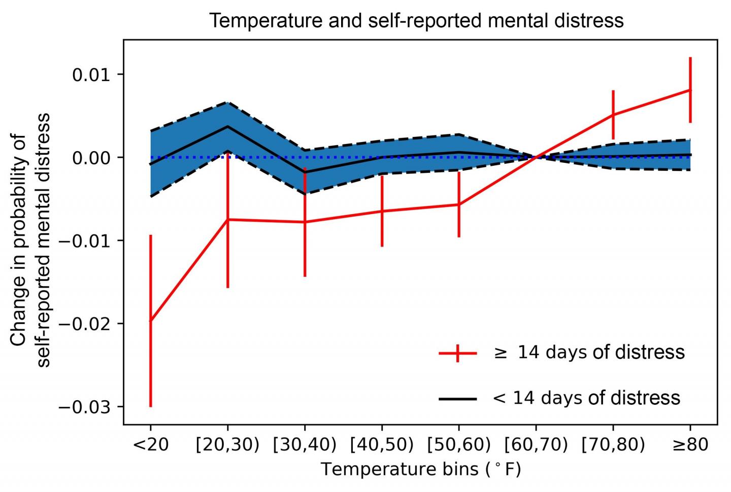 Heat takes its toll on mental health