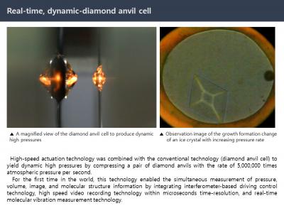 Real-Time, Dynamic-Diamond Anvil Cell