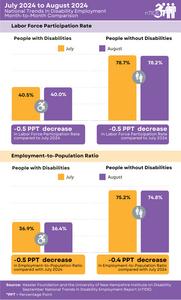 nTIDE Month-to-Month Comparison of Labor Market Indicators for People with and without Disabilities