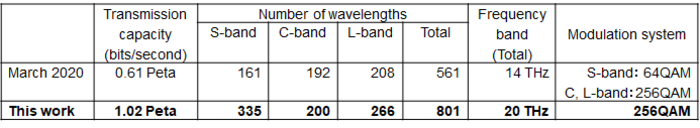 Transmission capacity